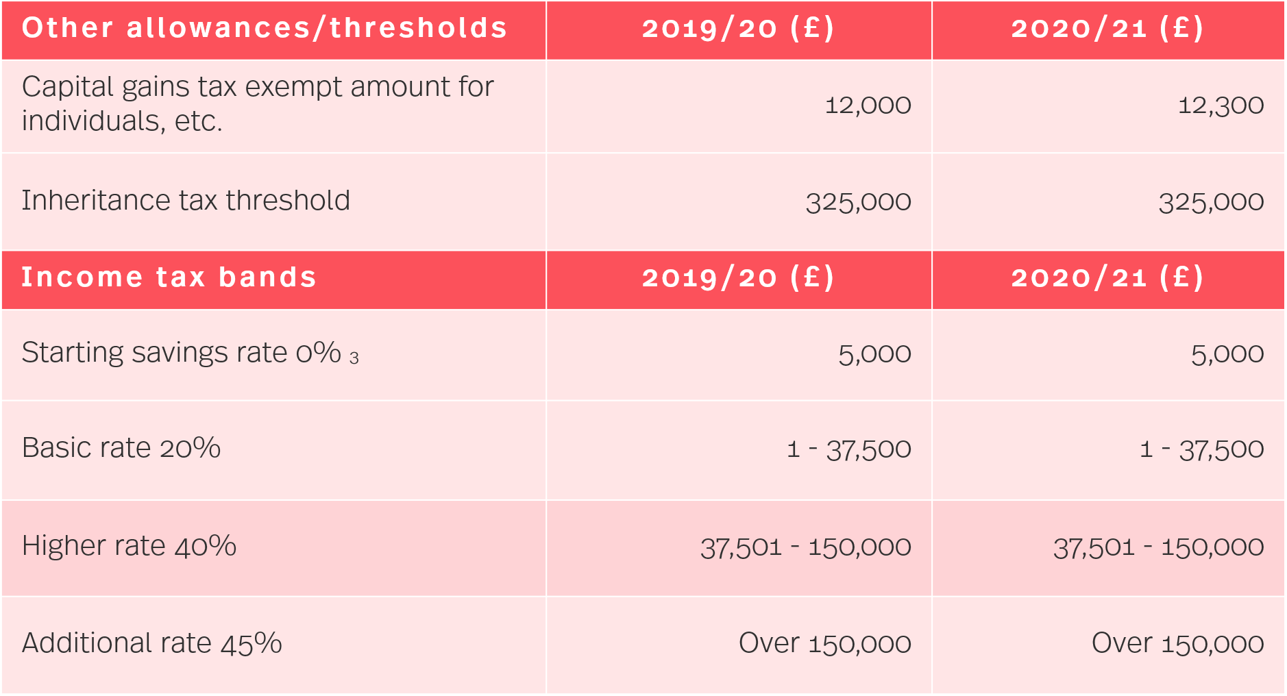 HMRC Tax Rates And Allowances For 2020 21 Simmons Simmons