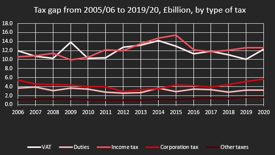 Tax gap from 2005/06 to 2019/20, £billion, by type of tax