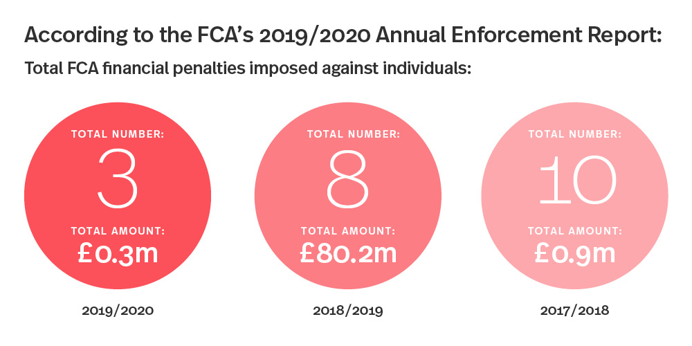 FCA's 2019/20 Annual Enforcement Report