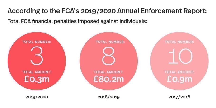 FCA's 2019/20 Annual Enforcement Report
