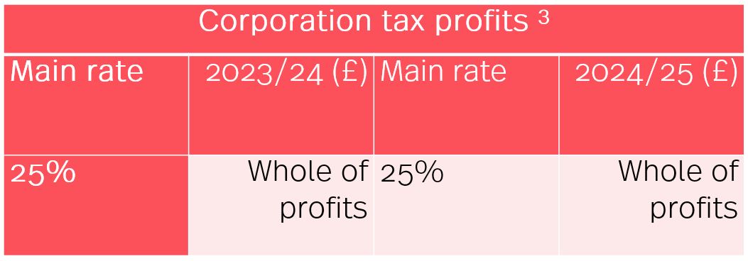 HM revenue & customs tax rates and allowances for 2024/25 | Simmons ...