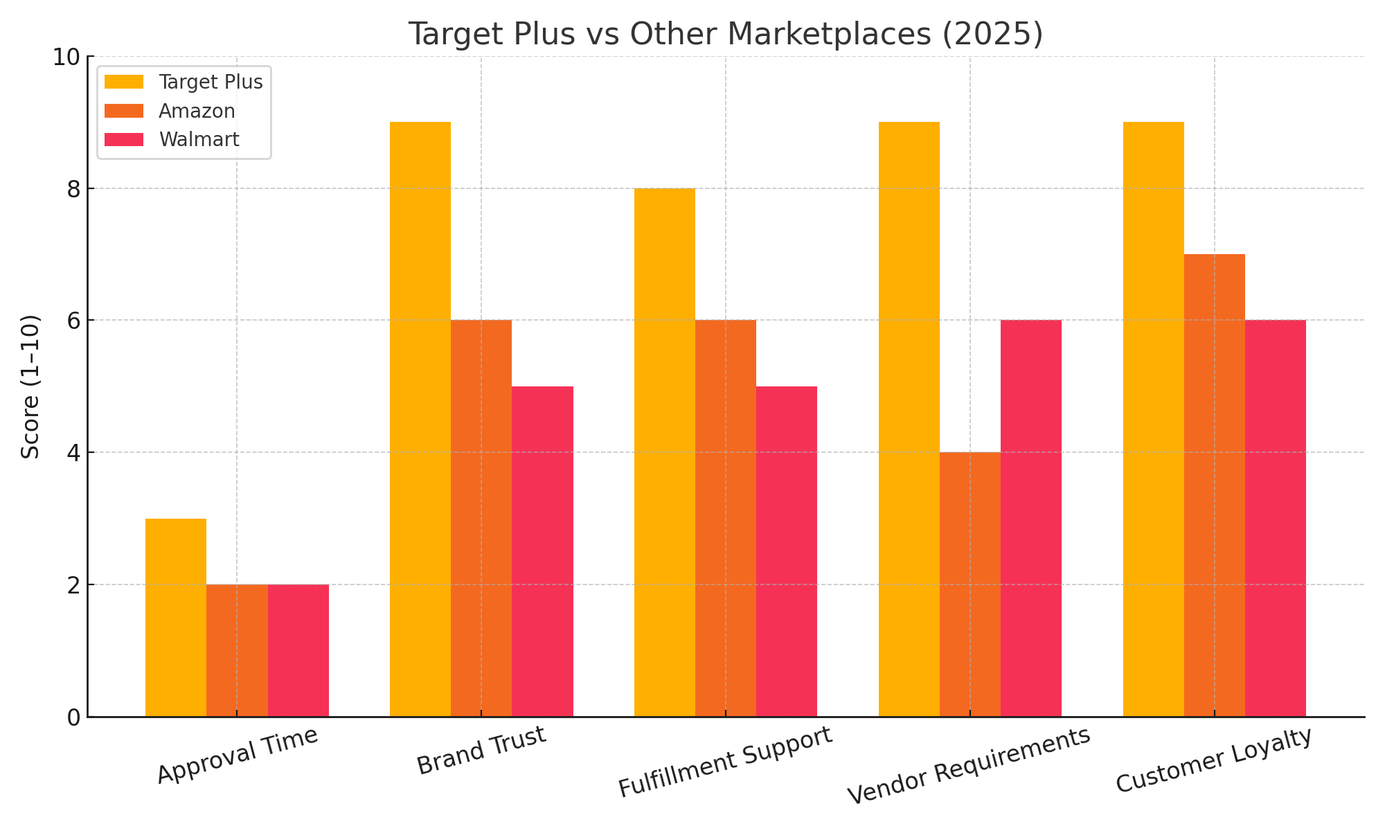 target_vs_marketplaces_chart.png