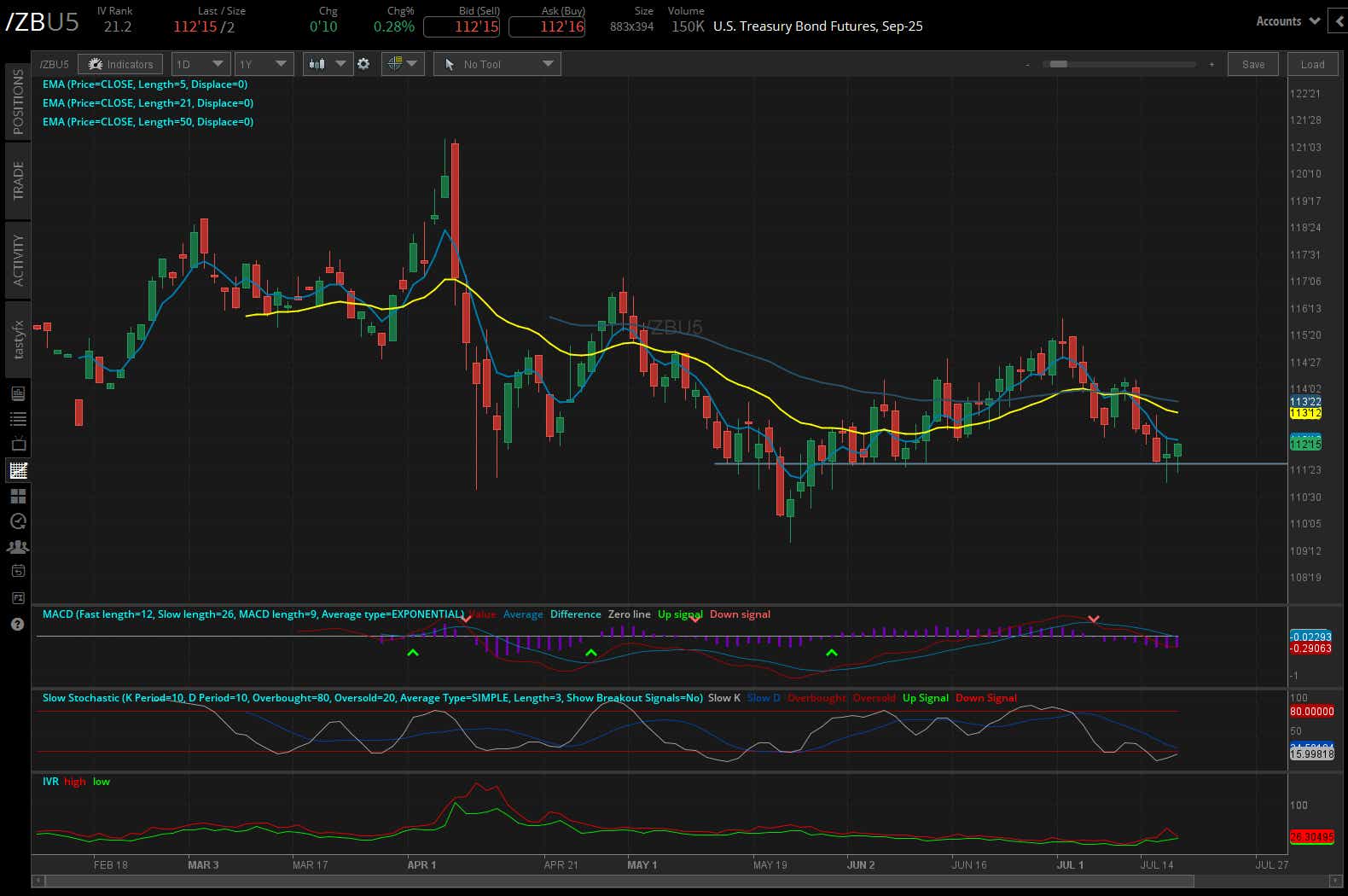US treasury bond futures, (/ZBU5)