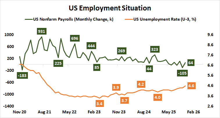 us employment data: payrolls and unemployment rate