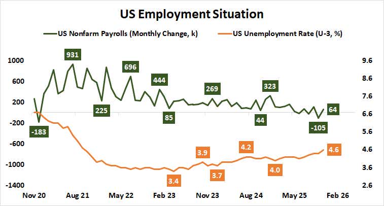 us employment data: payrolls and unemployment rate
