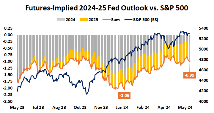 Futures-Implied 2024-25 Fed Outlook vs. S&P 500.png