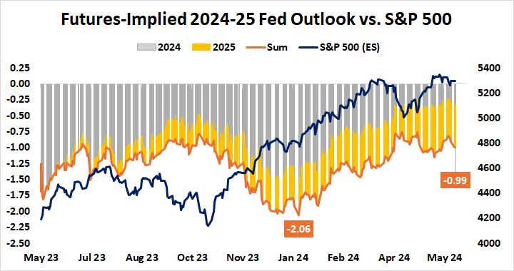 Futures-Implied 2024-25 Fed Outlook vs. S&P 500.png