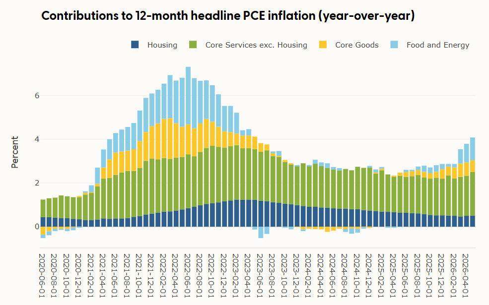US PCE inflation Y/Y contributions