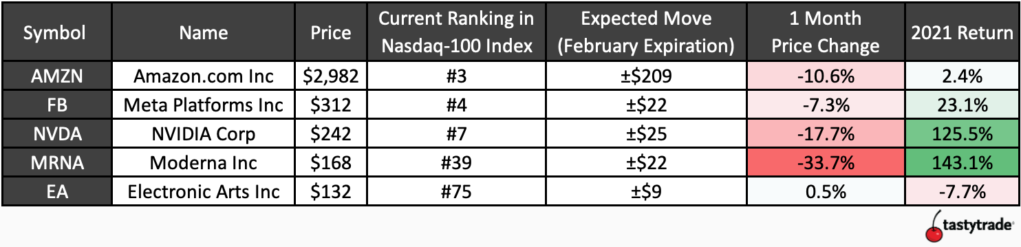 Chart of AMZN, FB, NVDA, MRNA, and EA price and 2021 returns