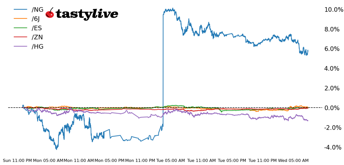 Five Futures Intraday Performance