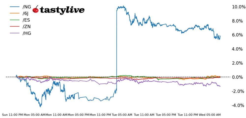 Five Futures Intraday Performance