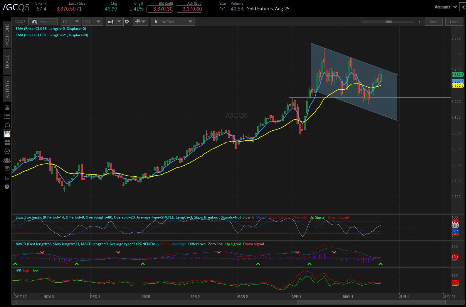 Gold futures, (/GCQ5)