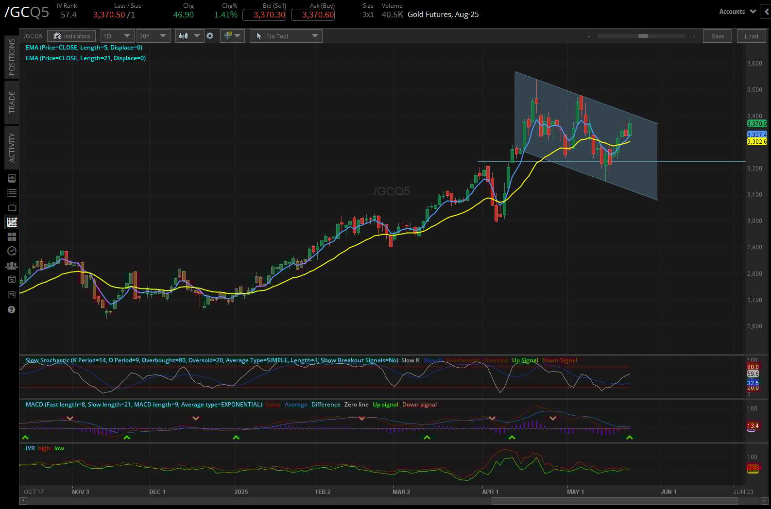 Gold futures, (/GCQ5)