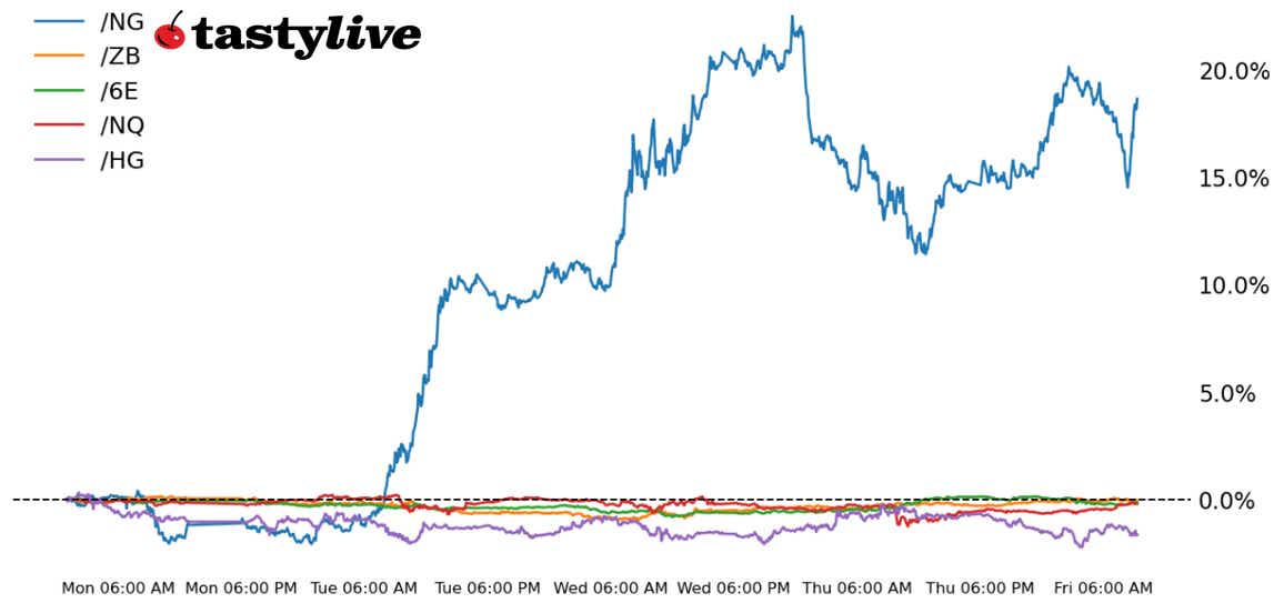Nasdaq 100, 30-year T-bond, copper, natural gas, euro futures