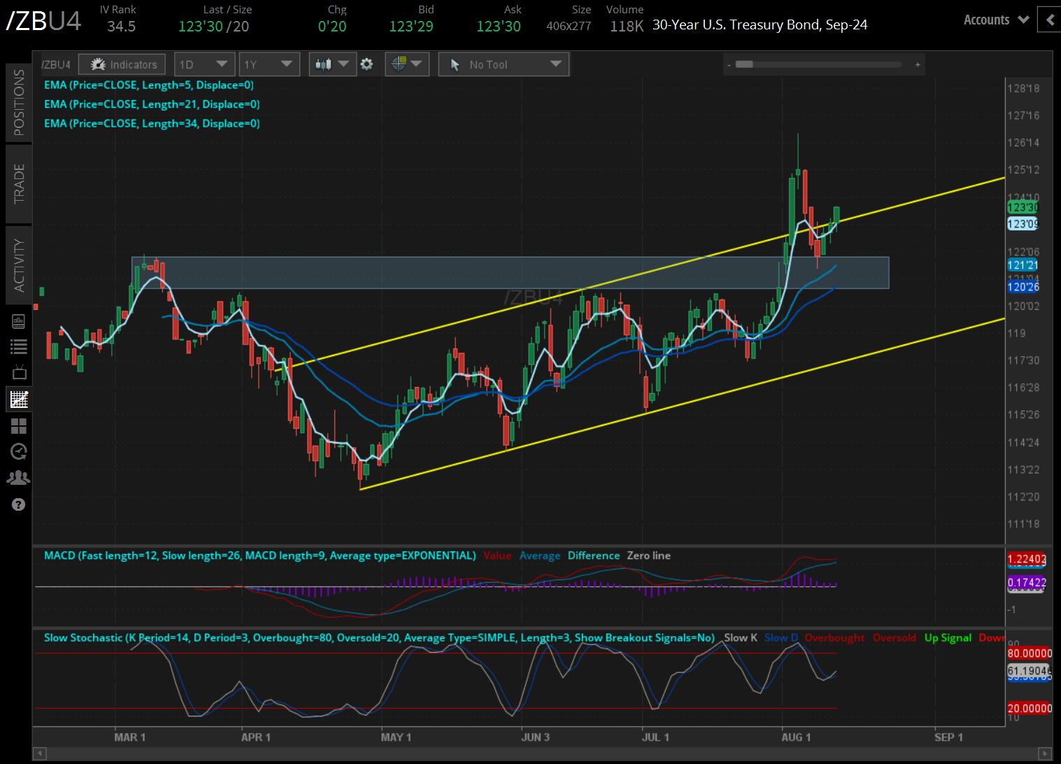The 30-year T-bond futures contract (/ZBU4)