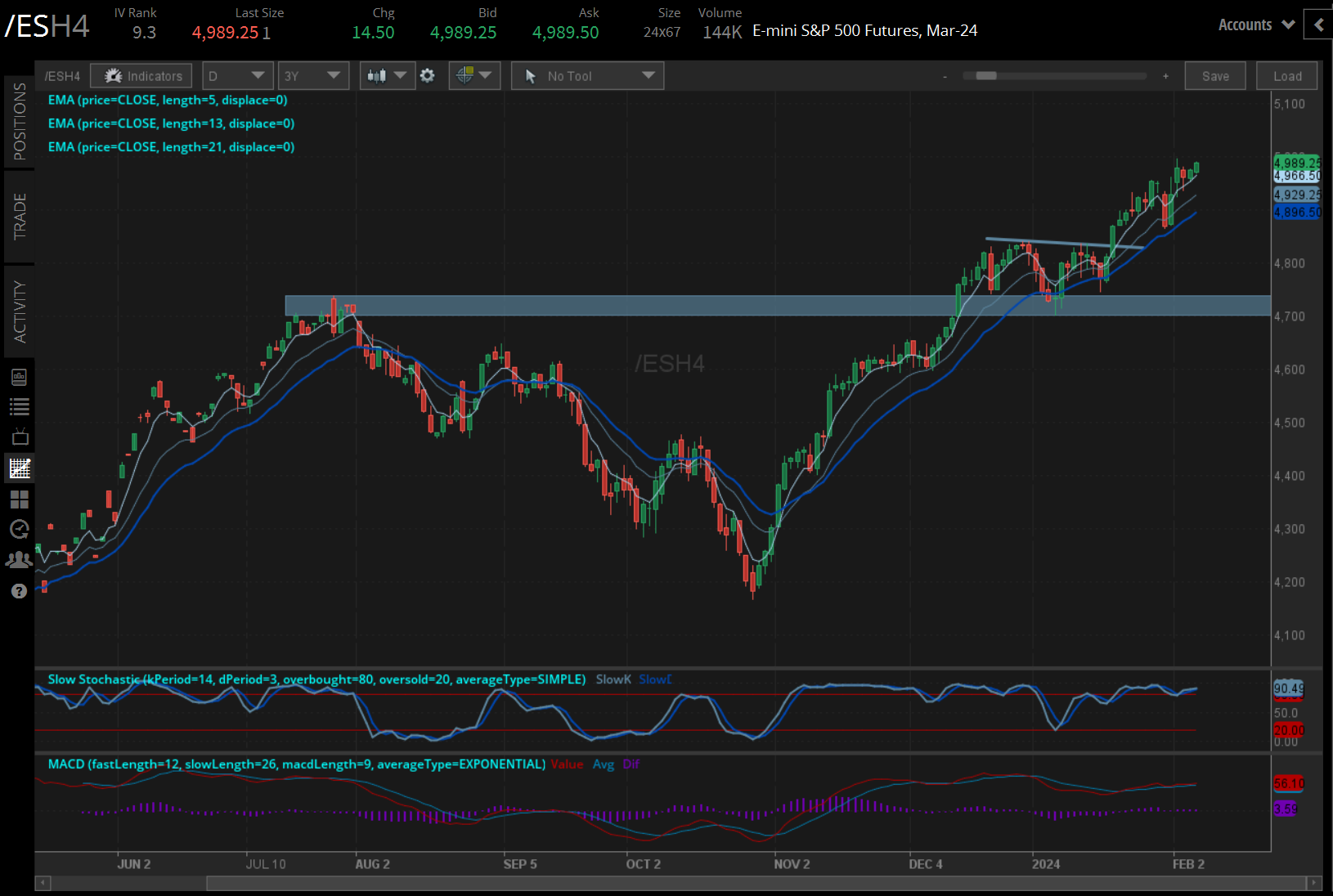 S&P 500 futures (/ESH4) 