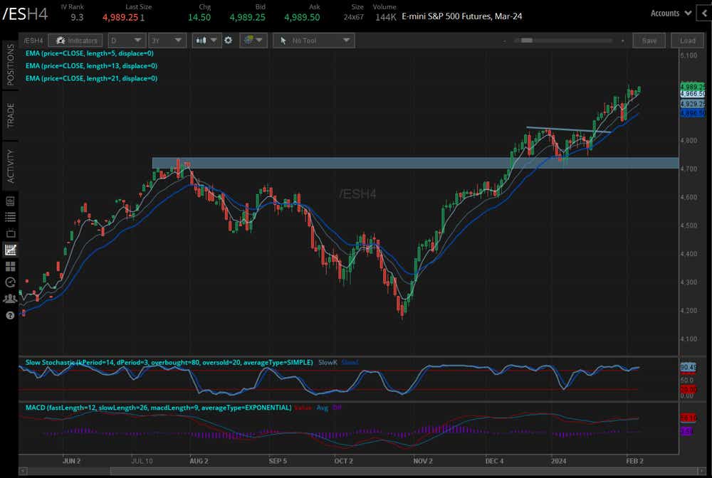 S&P 500 futures (/ESH4)