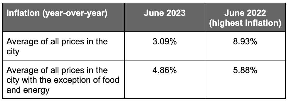 inflation (year-over-year)