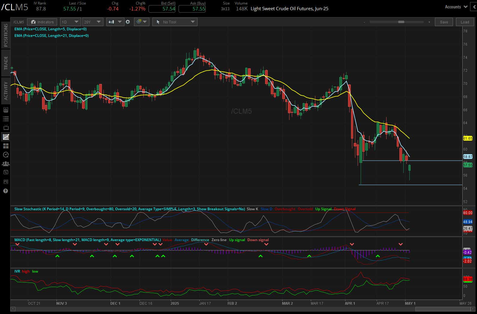 Crude oil futures (/CL)