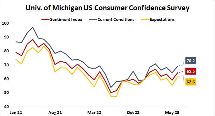 University of Michigan US Consumer Confidence Survey