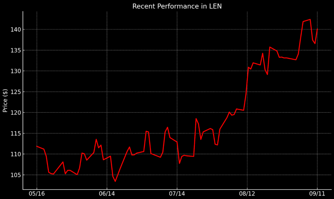 Recent Performance in LEN