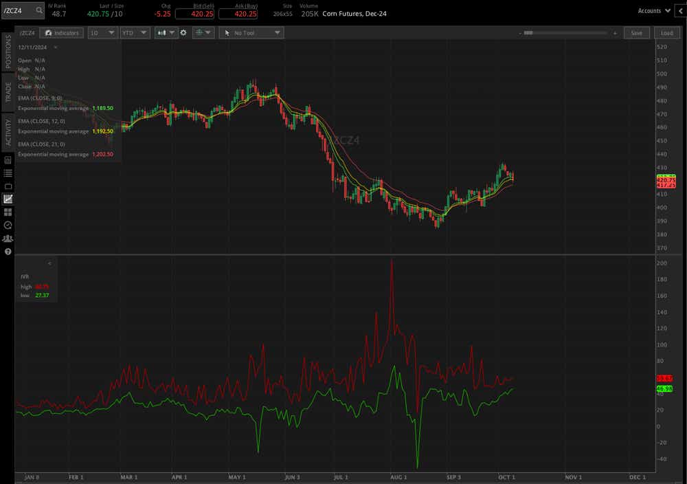 Corn futures (/ZCZ4)
