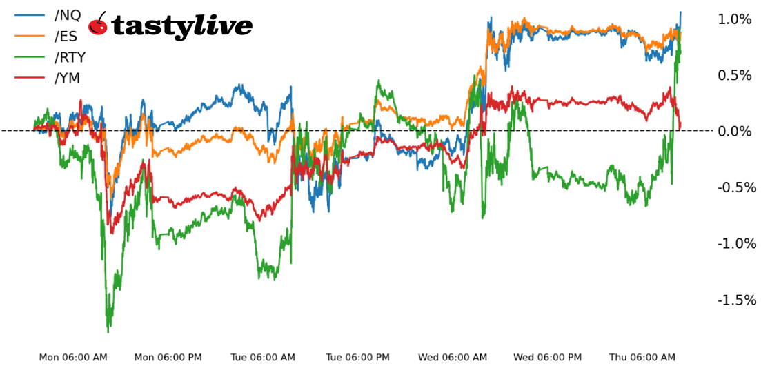 Week-to-date price percent change chart for /ES, /NQ, /RTY, /YM