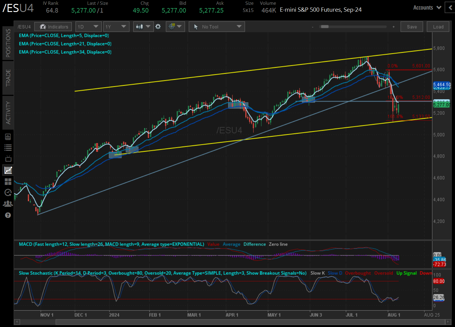 S&P 500 contracts (/ESU4) 