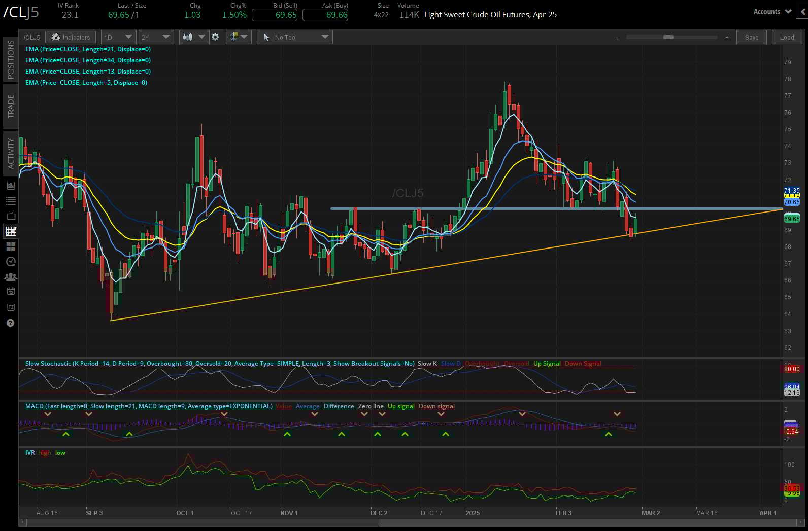 Crude oil futures (/CL)