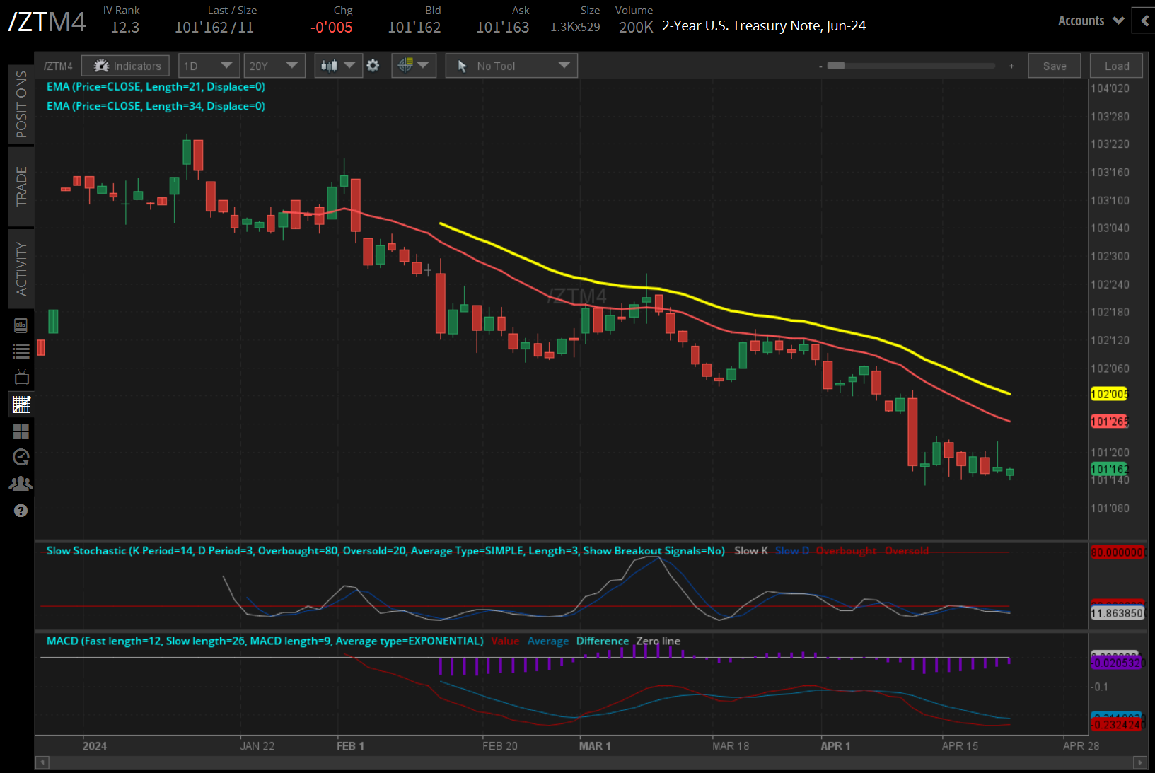 bonds, 2-year T-Notes