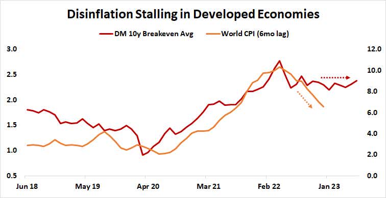 Disinflation stalling in developed economies