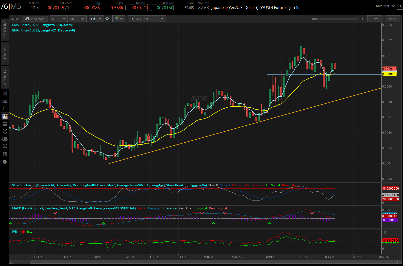 Japanese yen/us dollar, (/6JM5)