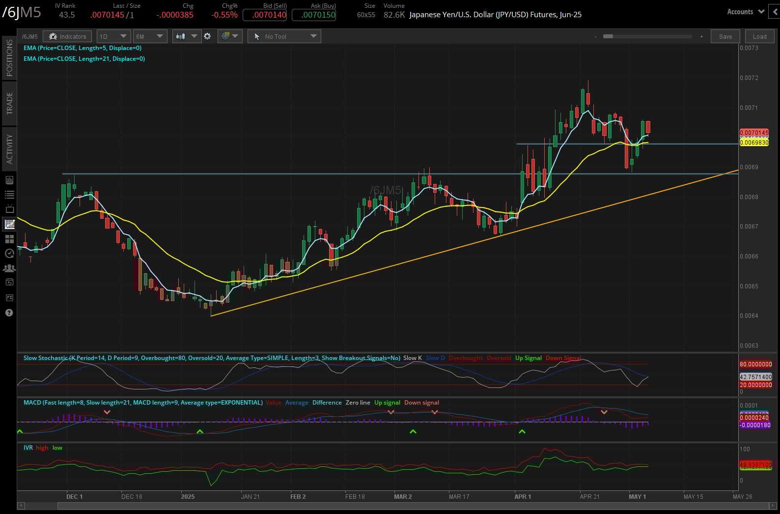 Japanese yen/us dollar, (/6JM5)