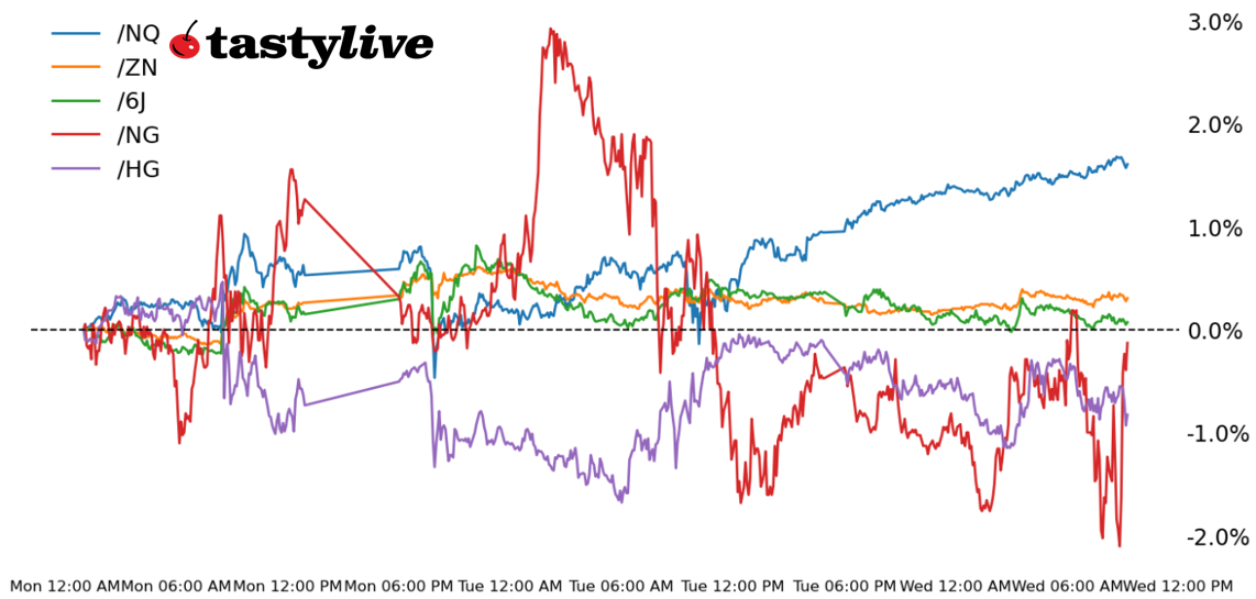 Also 10-year T-note, Copper, Natural gas, and Japanese yen futures 