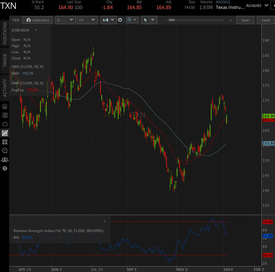 Texas Instruments (TXN) 