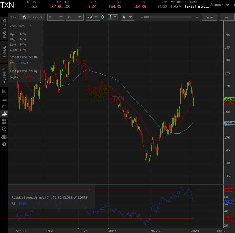Texas Instruments (TXN)