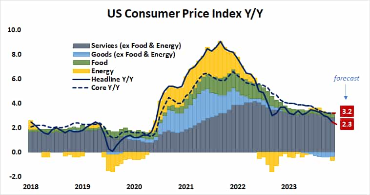 US Consumer Price Index