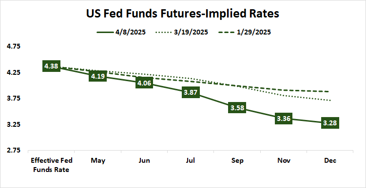 US Fed Funds Futures-Implied Rates.png