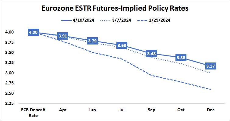 Eurozone ESTR futures-implied policy rates