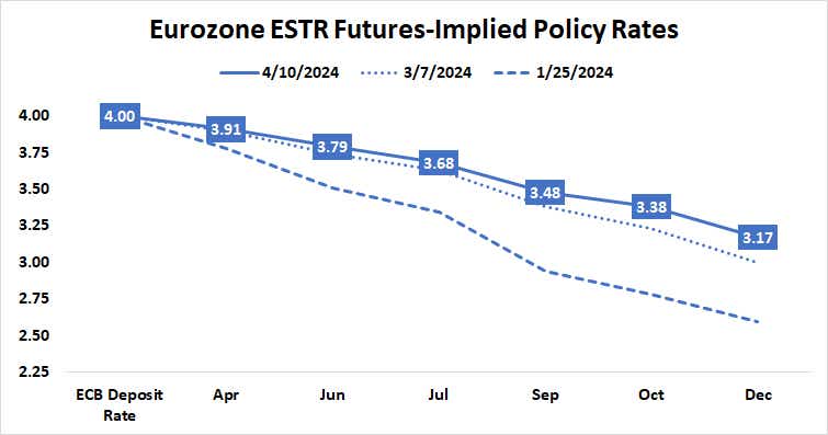 Eurozone ESTR futures-implied policy rates