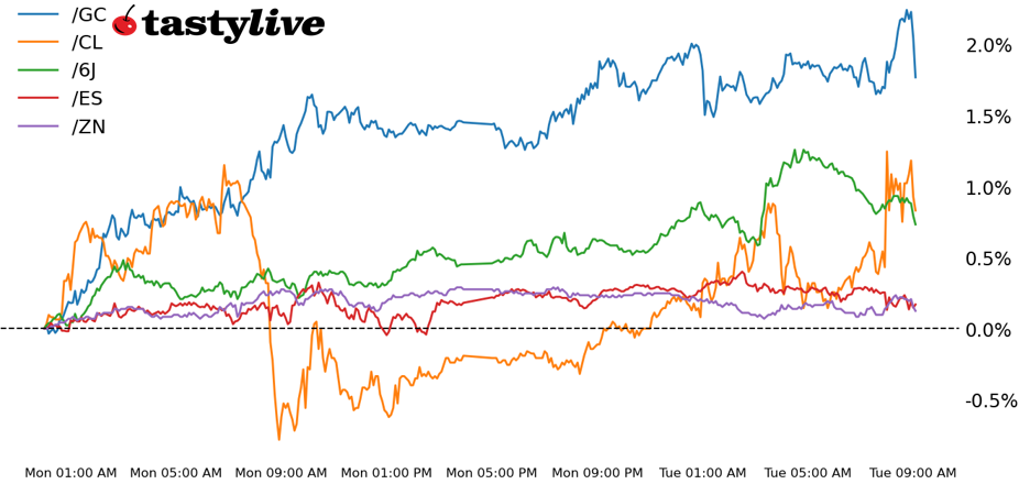 futures weekly performance