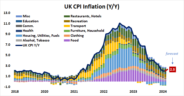 UK CPI Inflation (Y:Y)