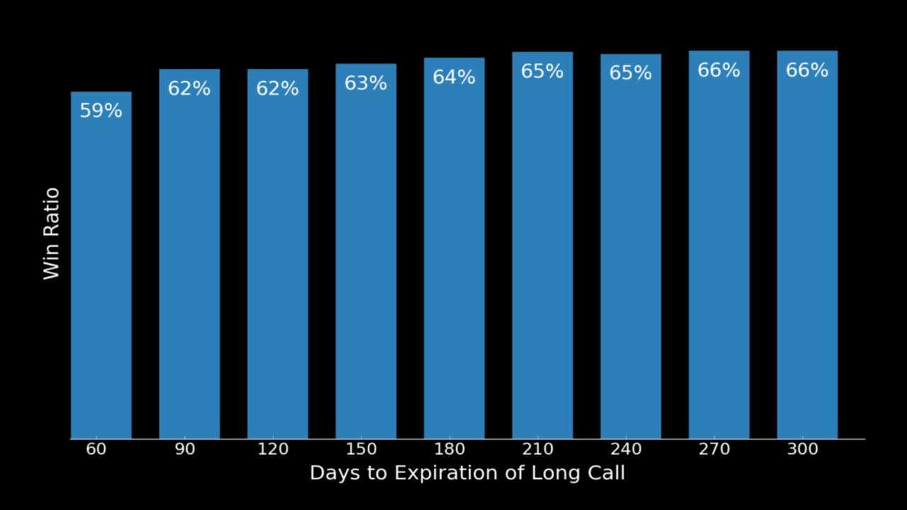 days to expiration of long call win ratio
