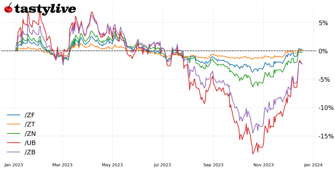 Year-to-date price percent change chart for /ZT, /ZF, /ZN, /ZB, /UB