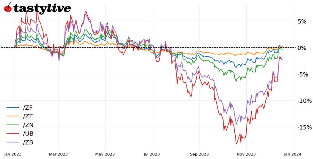 Year-to-date price percent change chart for /ZT, /ZF, /ZN, /ZB, /UB
