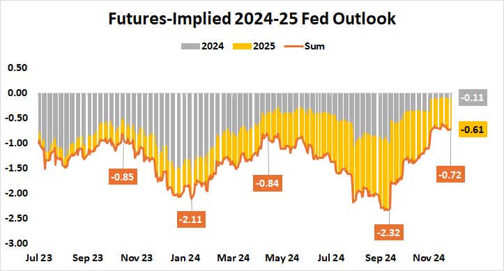 Futures-Implied 2024-25 Fed Outlook
