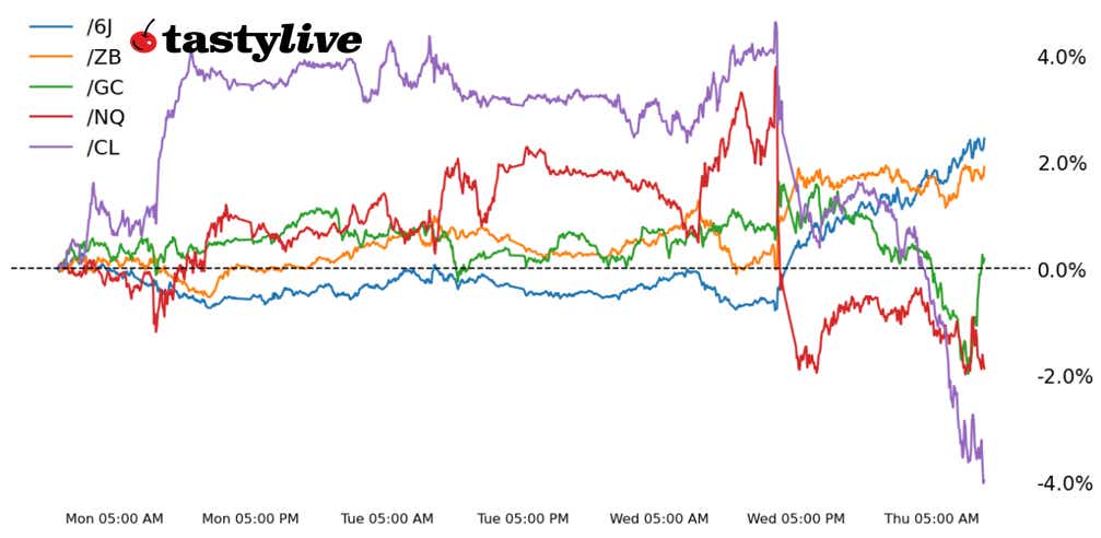 Nasdaq 100, 30-year T-bond, gold, crude oil, Japanese yen futures