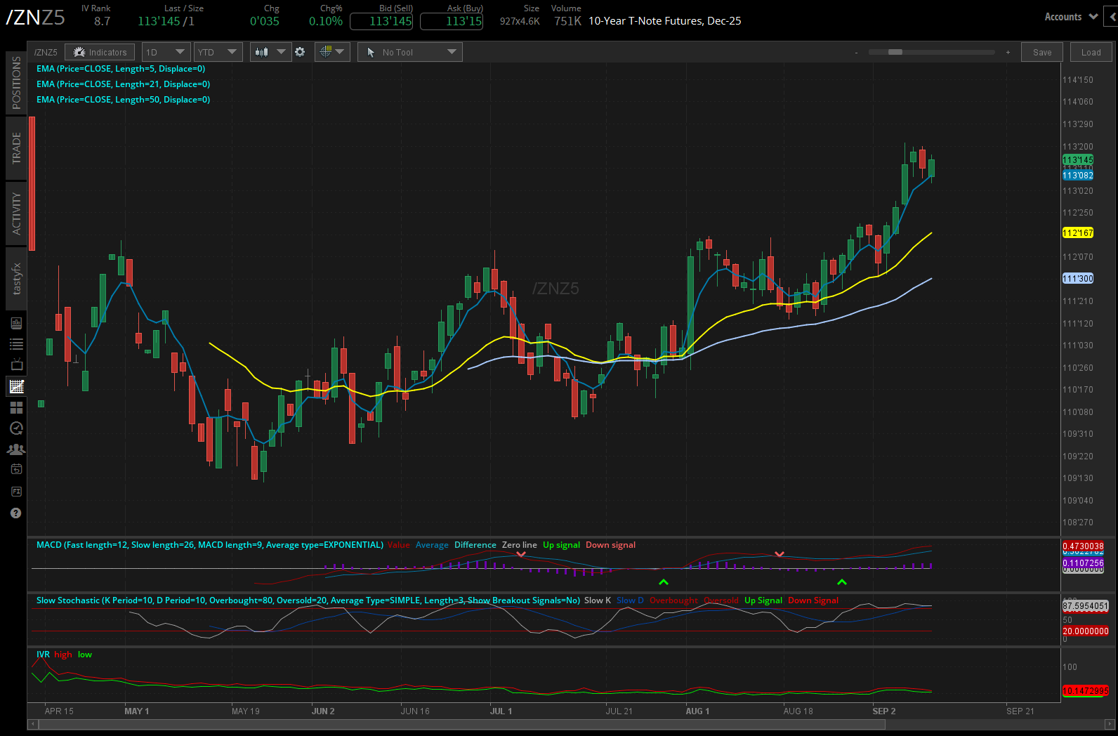 10-year Notes /ZN futures daily chart