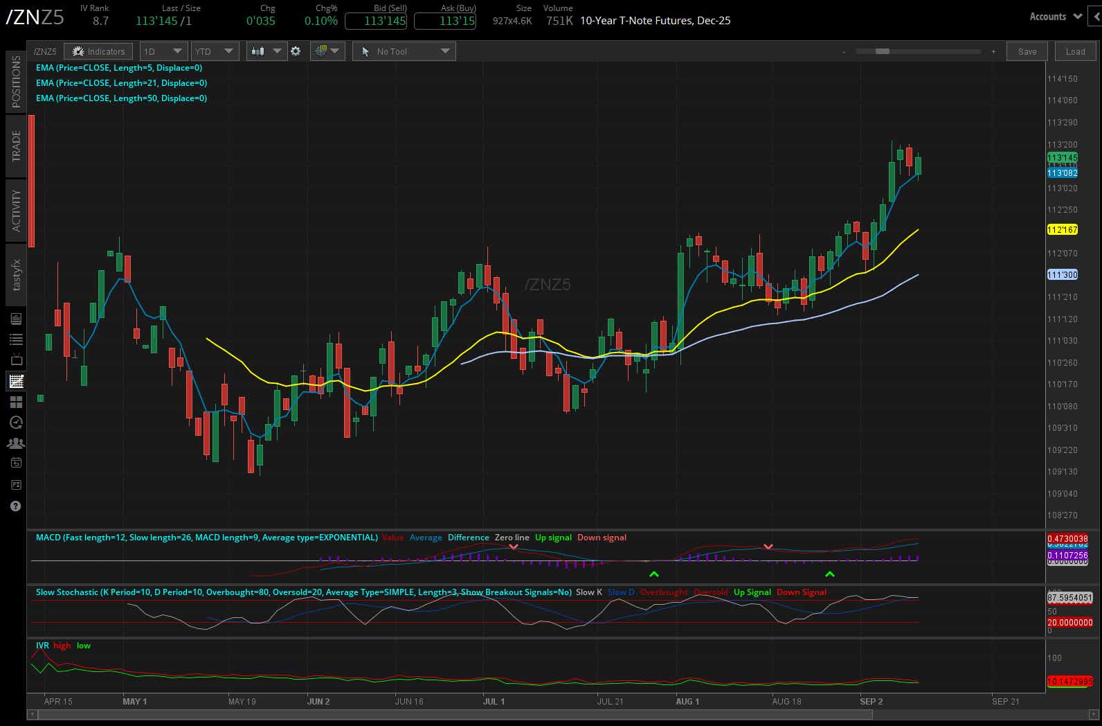 10-year Notes /ZN futures daily chart