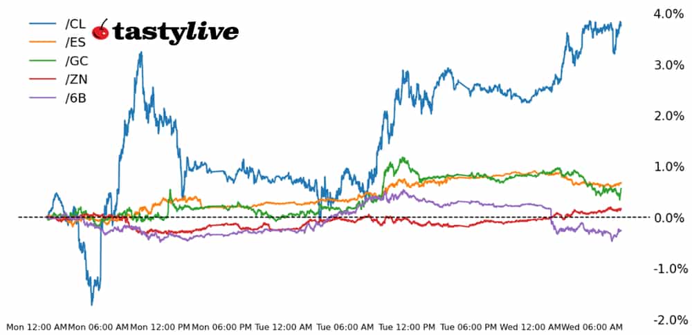 Five Futures Intraday Performance